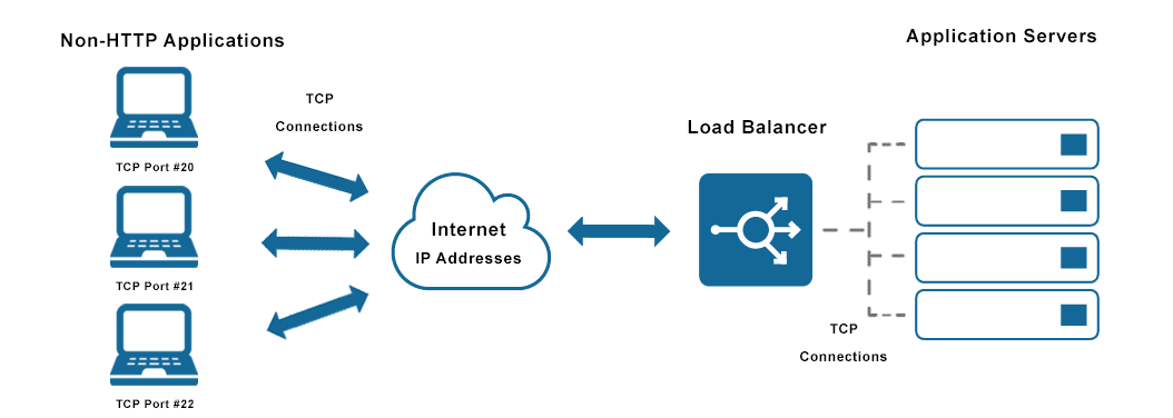 Server Load Balancing