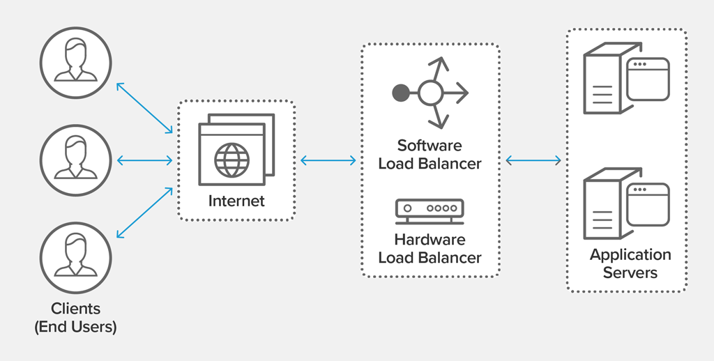 server load balancing